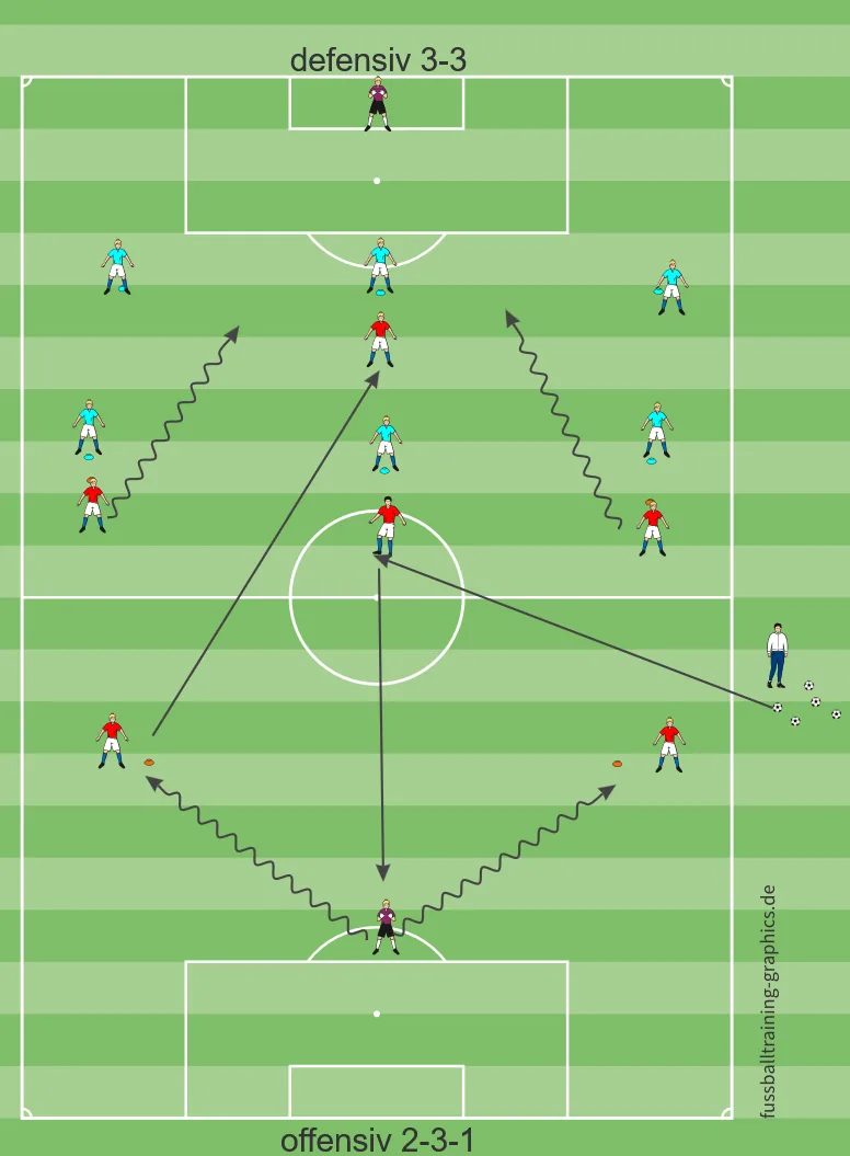 Übungsfoto: Spielaufbau 2-3-1